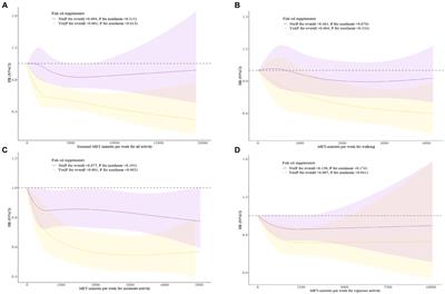 Fish oil supplementation, physical activity and risk of incident Parkinson’s disease: results of longitudinal analysis from the UK Biobank